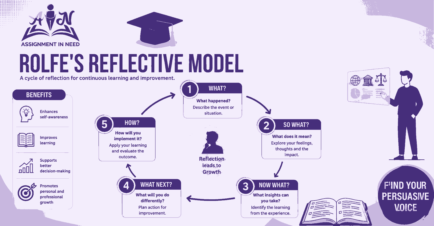 Rolfe’s Reflective Model