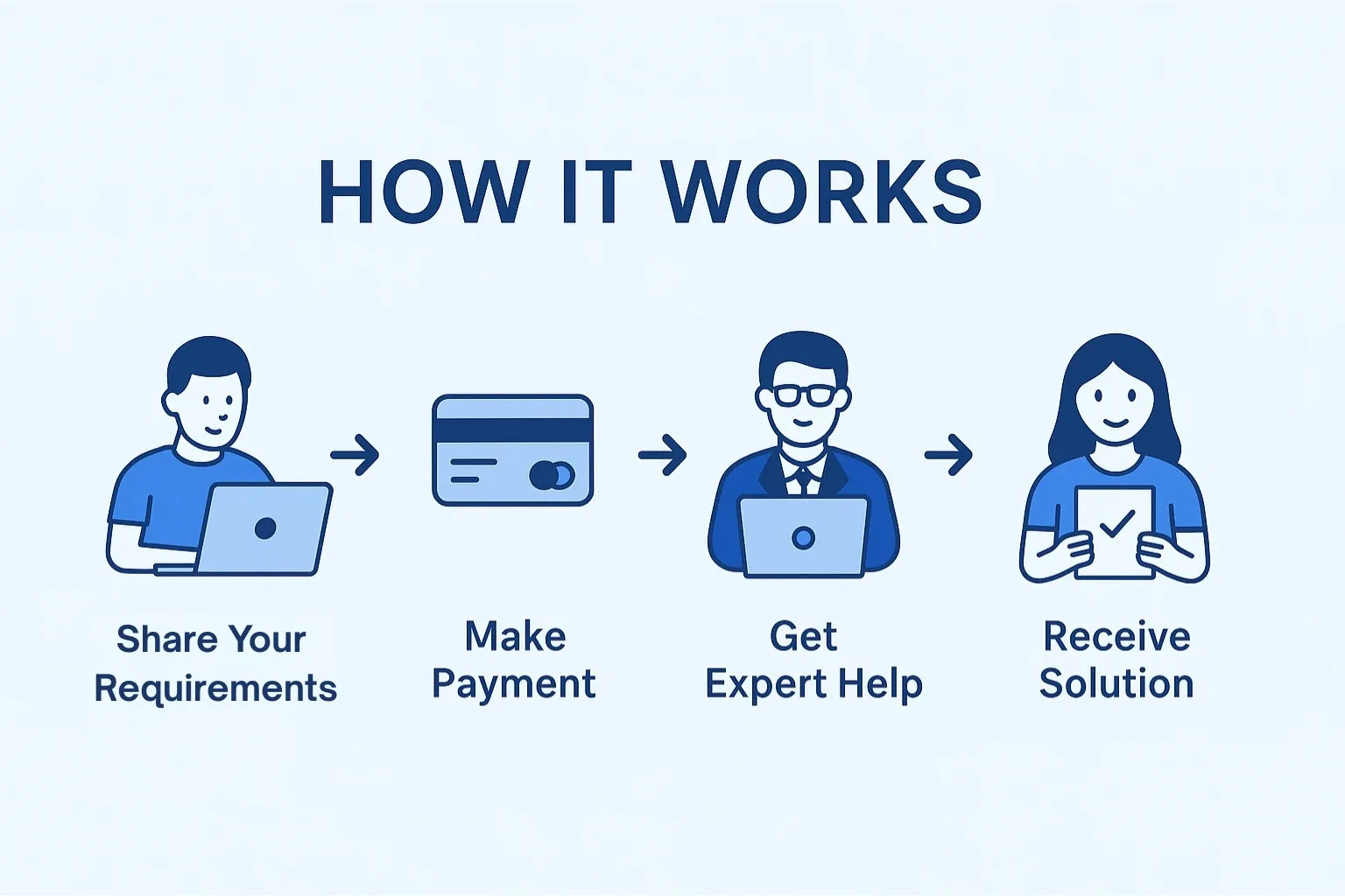How assignment help works in UK